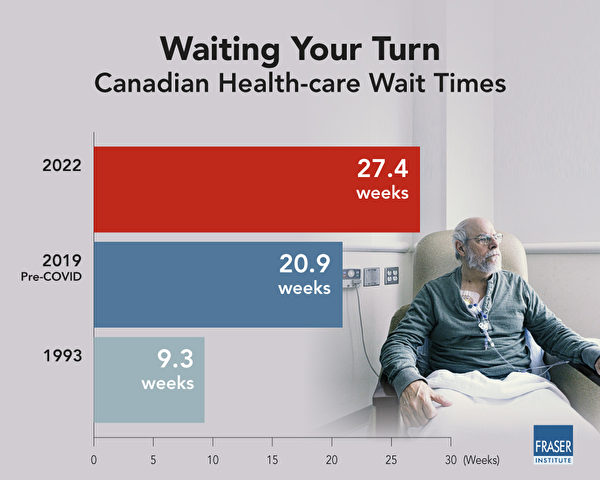 加拿大医疗等待时间长达27.4周，创30年记录！